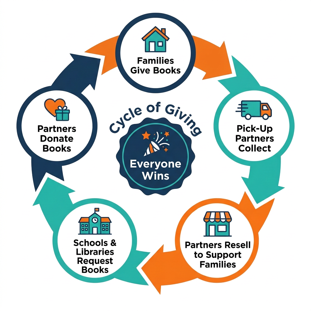 Cycle of Giving: Families give books, Pick-Up Partners collect them, Partners resell to support families, Schools and Libraries request books, Partners donate books, Everyone wins